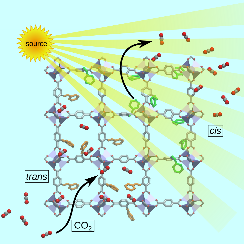 Schematic illustration of the reversible change in CO2 uptake upon light irradiation