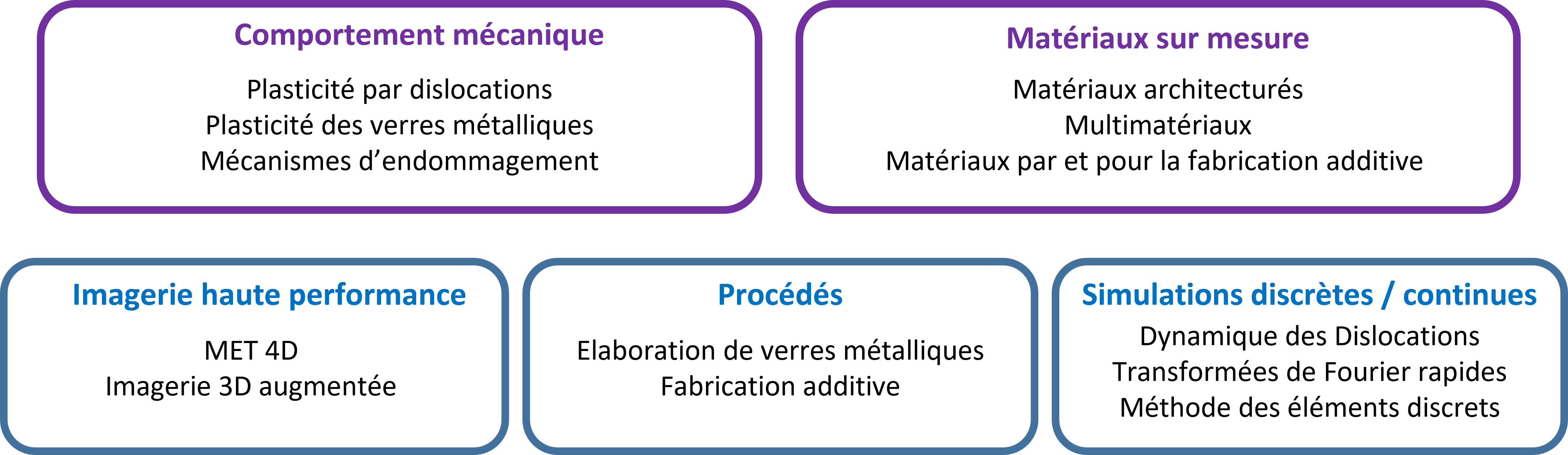 Les axes de l'équipe GPM2