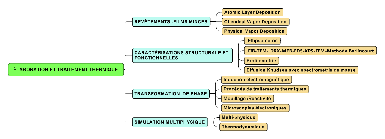 Elaboration et Traitements Thermiques