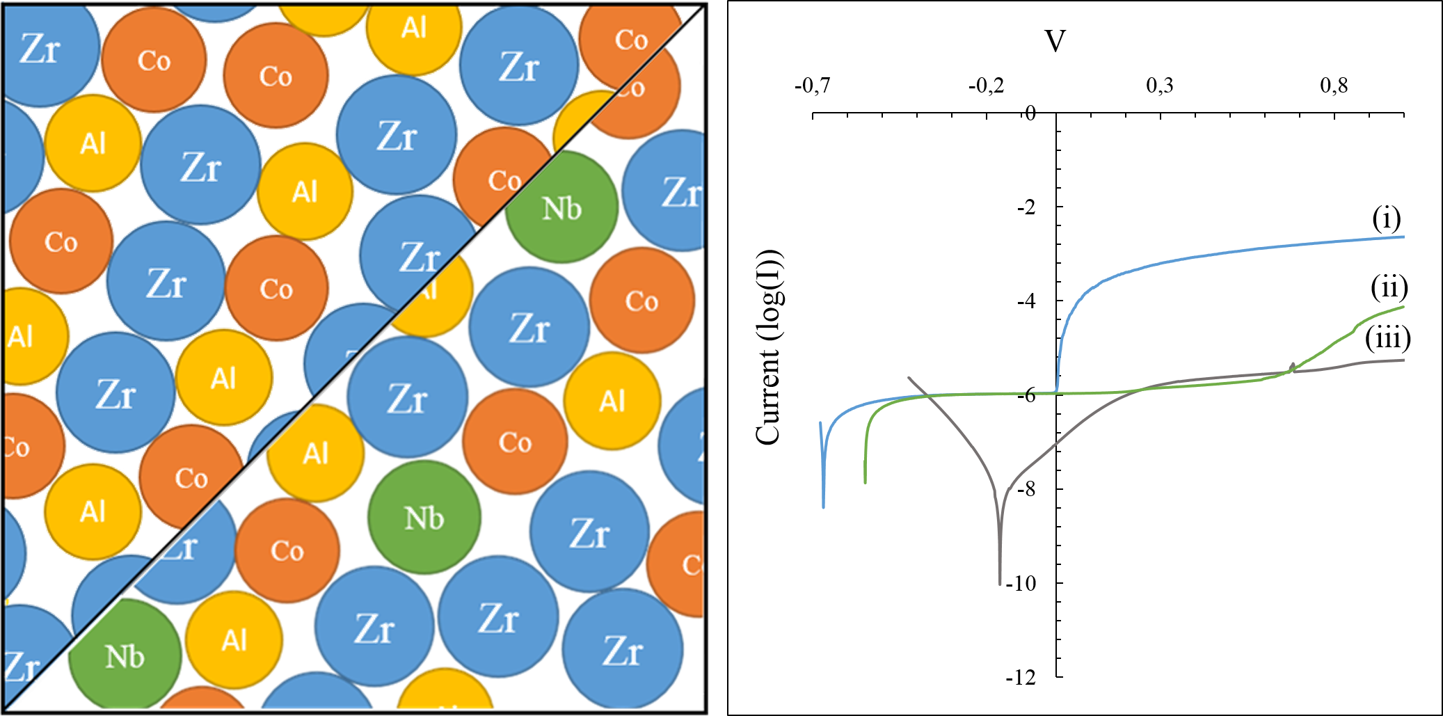(left) schematic representation of the Nb micro-alloying, (right) polarisations curves of (i) ZrCoAl BMG, (ii) ZrCoAlNb BMG and (iii) TA6V.