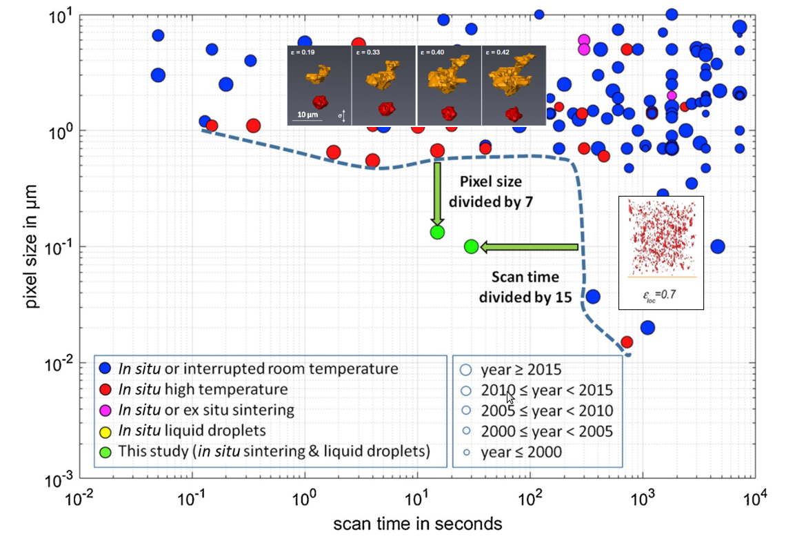 Time-resolution graph of in situ experiments. In situ nano-tomography experiments can be achieved thanks to a combination of high resolution and short acquisition time.