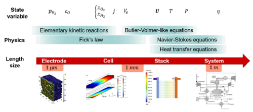 Modelling ofSOCs from the electrode to the system scale.