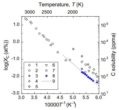 Carbon solubility as a function of temperature