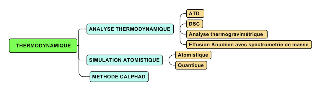 Pôle Thermodynamique