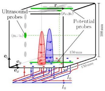 Schema mesure - MHD turbulence