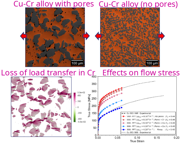 Crystal plasticity FFT simulations of two different Cu-Cr alloy microstructures