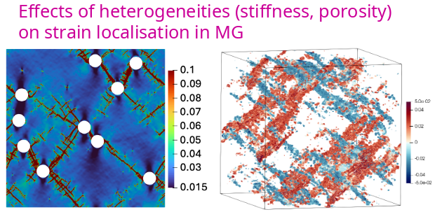 Shear Transformation Zone dynamics FFT simulations of metallic glasses deformed at low temperature