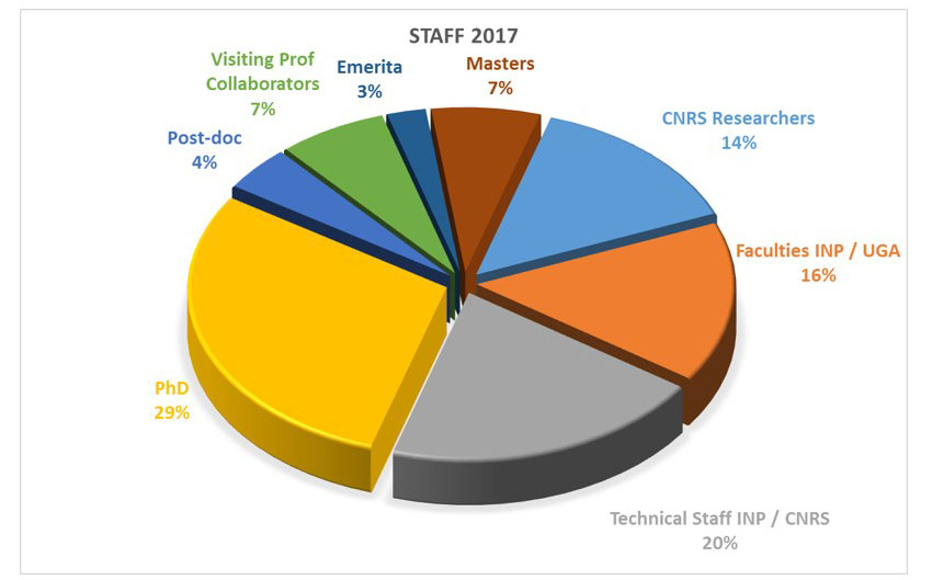 Répartition personnels laboratoire SIMaP