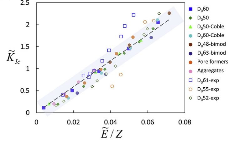 Scaling law between toughness and Young's modulus normalized by the number of bonds per particle in a porous ceramic